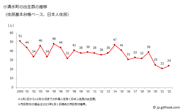 グラフ 小清水町(ｺｼﾐｽﾞﾁｮｳ 北海道)の人口と世帯 出生数推移（住民基本台帳ベース）