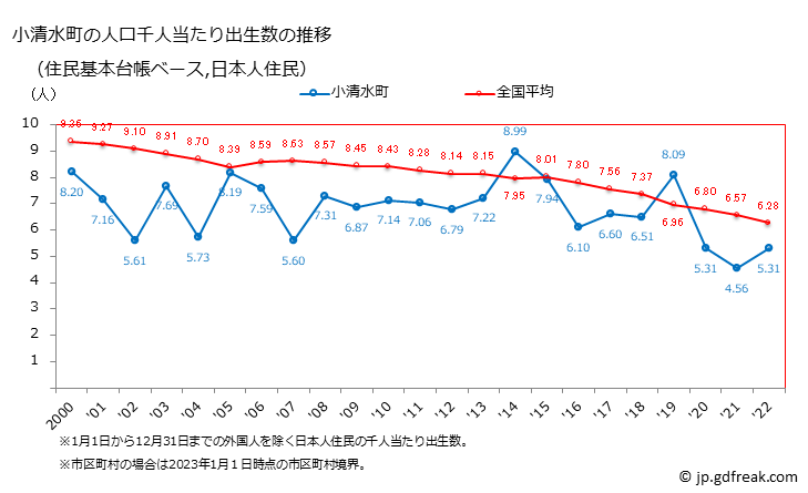グラフ 小清水町(ｺｼﾐｽﾞﾁｮｳ 北海道)の人口と世帯 住民千人当たりの出生数（住民基本台帳ベース）