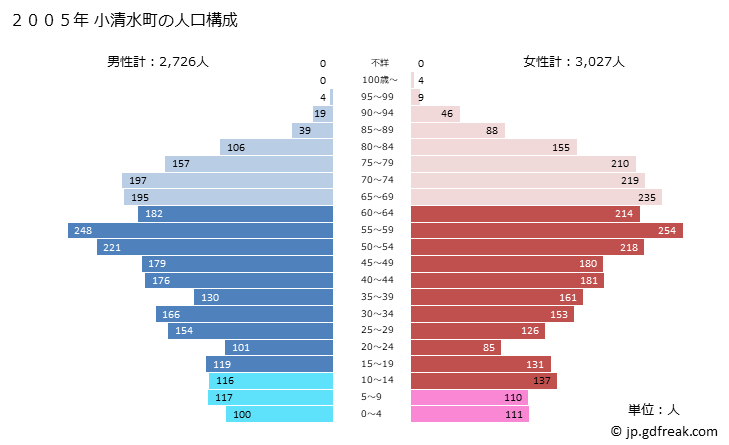 グラフ 小清水町(ｺｼﾐｽﾞﾁｮｳ 北海道)の人口と世帯 2005年の人口ピラミッド