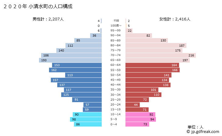 グラフ 小清水町(ｺｼﾐｽﾞﾁｮｳ 北海道)の人口と世帯 2020年の人口ピラミッド