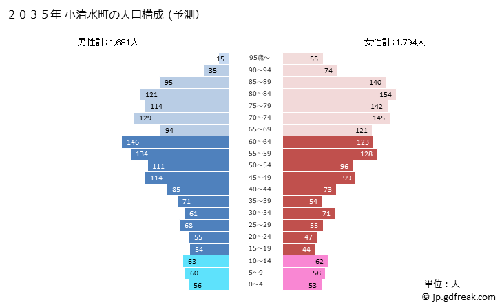 グラフ 小清水町(ｺｼﾐｽﾞﾁｮｳ 北海道)の人口と世帯 2035年の人口ピラミッド（予測）