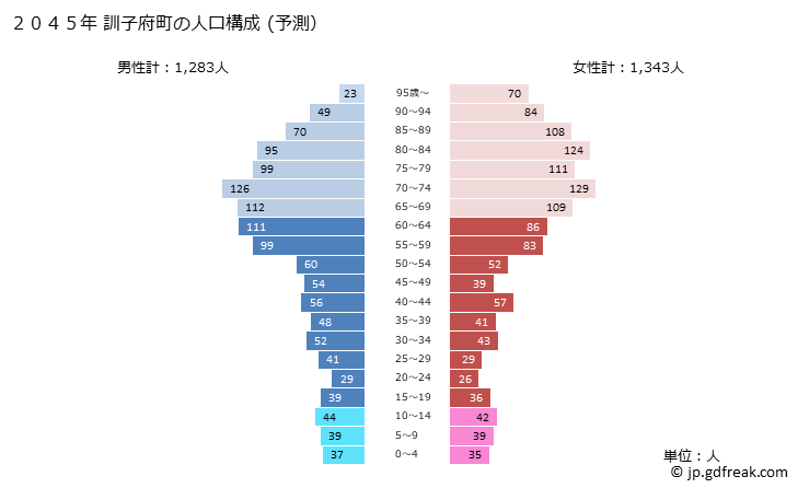 グラフ 訓子府町(ｸﾝﾈｯﾌﾟﾁｮｳ 北海道)の人口と世帯 2045年の人口ピラミッド（予測）