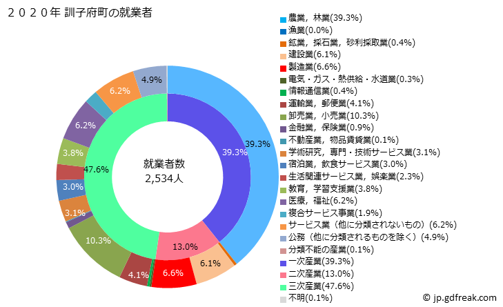 グラフ 訓子府町(ｸﾝﾈｯﾌﾟﾁｮｳ 北海道)の人口と世帯 就業者数とその産業構成