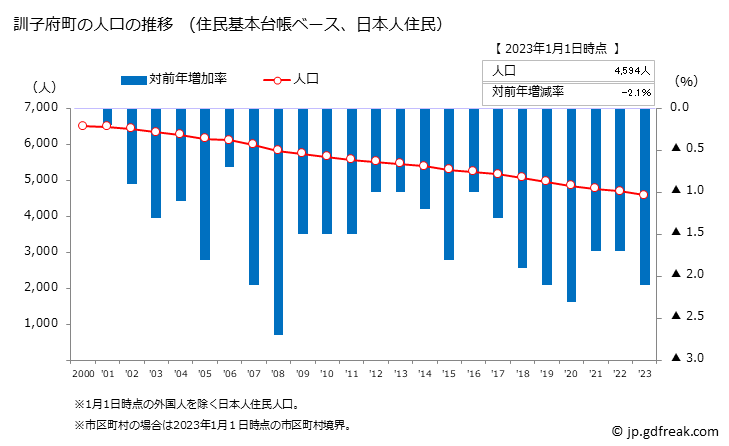 グラフ 訓子府町(ｸﾝﾈｯﾌﾟﾁｮｳ 北海道)の人口と世帯 人口推移（住民基本台帳ベース）