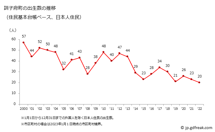 グラフ 訓子府町(ｸﾝﾈｯﾌﾟﾁｮｳ 北海道)の人口と世帯 出生数推移（住民基本台帳ベース）