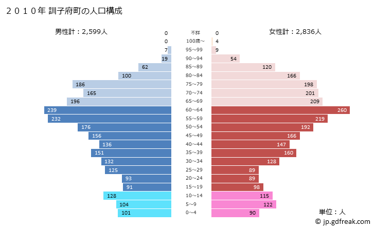 グラフ 訓子府町(ｸﾝﾈｯﾌﾟﾁｮｳ 北海道)の人口と世帯 2010年の人口ピラミッド