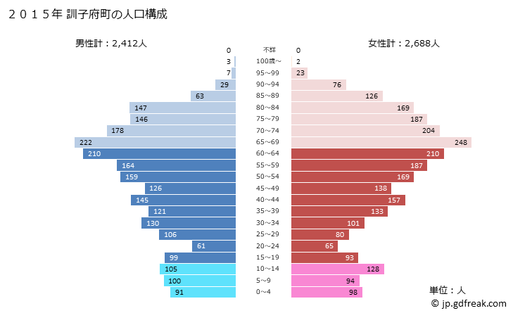 グラフ 訓子府町(ｸﾝﾈｯﾌﾟﾁｮｳ 北海道)の人口と世帯 2015年の人口ピラミッド