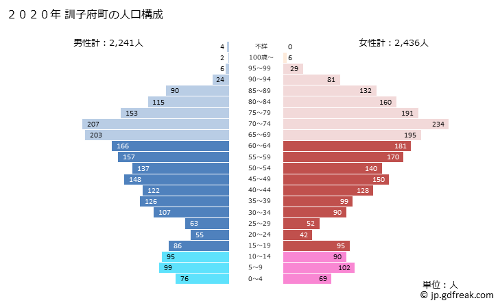 グラフ 訓子府町(ｸﾝﾈｯﾌﾟﾁｮｳ 北海道)の人口と世帯 2020年の人口ピラミッド