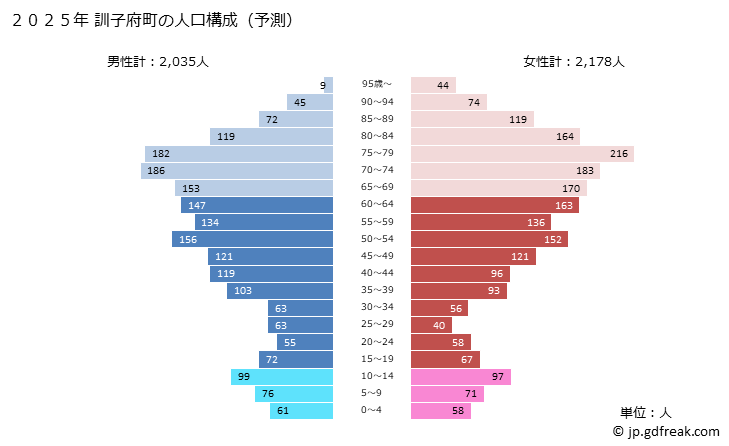 グラフ 訓子府町(ｸﾝﾈｯﾌﾟﾁｮｳ 北海道)の人口と世帯 2025年の人口ピラミッド