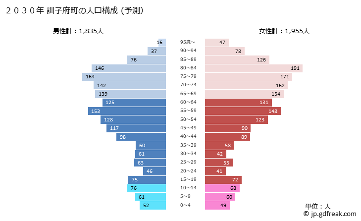 グラフ 訓子府町(ｸﾝﾈｯﾌﾟﾁｮｳ 北海道)の人口と世帯 2030年の人口ピラミッド（予測）