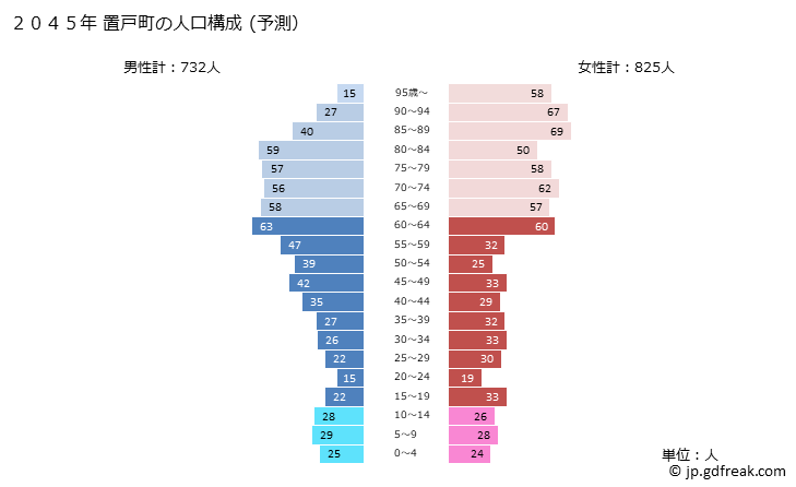 グラフ 置戸町(ｵｹﾄﾁｮｳ 北海道)の人口と世帯 2045年の人口ピラミッド（予測）