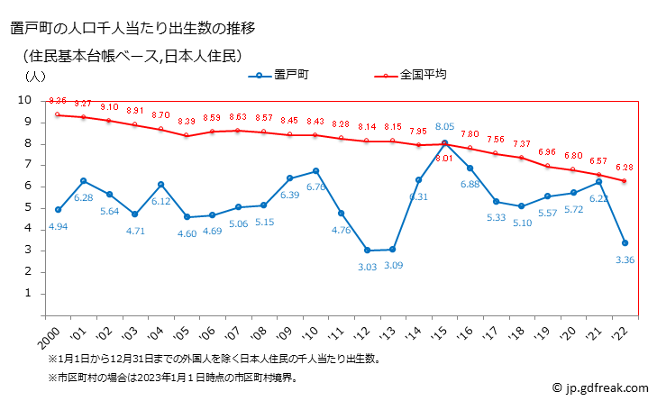 グラフ 置戸町(ｵｹﾄﾁｮｳ 北海道)の人口と世帯 住民千人当たりの出生数（住民基本台帳ベース）