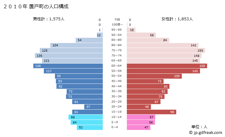 グラフ 置戸町(ｵｹﾄﾁｮｳ 北海道)の人口と世帯 2010年の人口ピラミッド