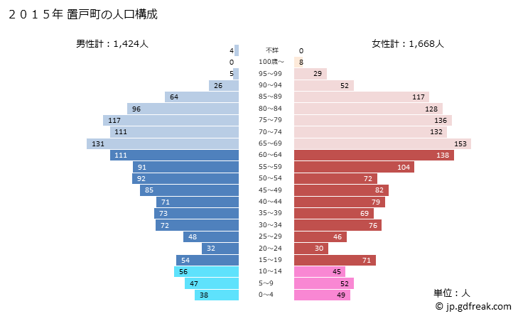 グラフ 置戸町(ｵｹﾄﾁｮｳ 北海道)の人口と世帯 2015年の人口ピラミッド