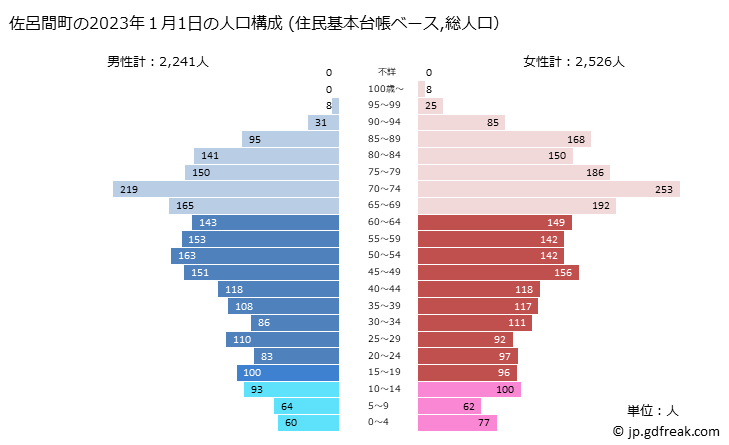 グラフ 佐呂間町(ｻﾛﾏﾁｮｳ 北海道)の人口と世帯 2023年の人口ピラミッド（住民基本台帳ベース）
