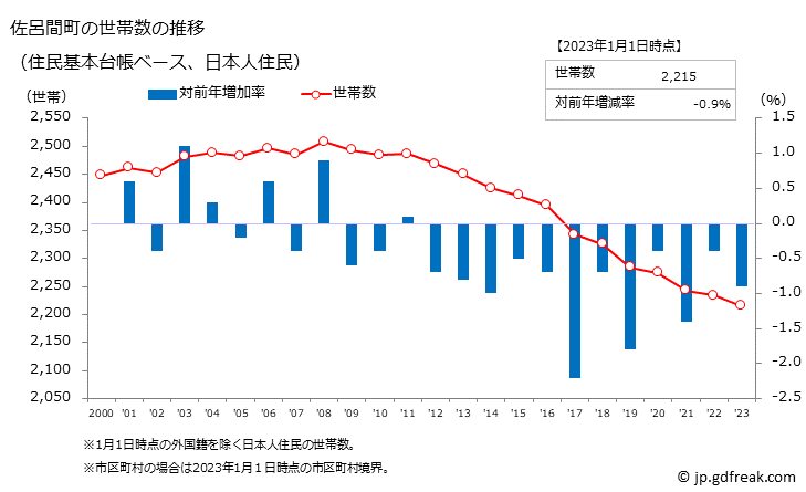 グラフ 佐呂間町(ｻﾛﾏﾁｮｳ 北海道)の人口と世帯 世帯数推移（住民基本台帳ベース）