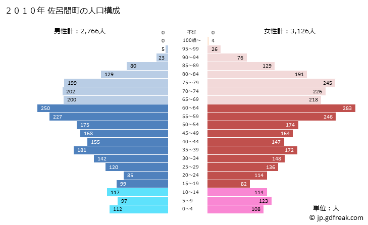 グラフ 佐呂間町(ｻﾛﾏﾁｮｳ 北海道)の人口と世帯 2010年の人口ピラミッド