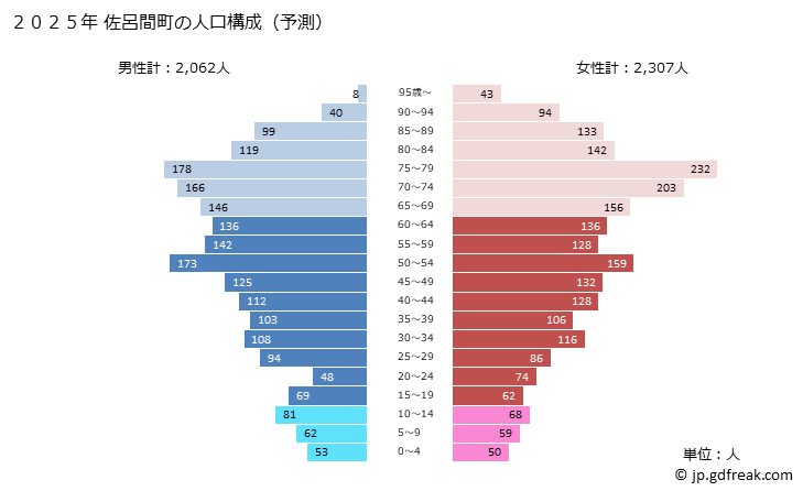グラフ 佐呂間町(ｻﾛﾏﾁｮｳ 北海道)の人口と世帯 2025年の人口ピラミッド