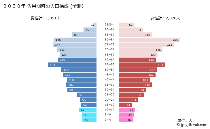 グラフ 佐呂間町(ｻﾛﾏﾁｮｳ 北海道)の人口と世帯 2030年の人口ピラミッド（予測）