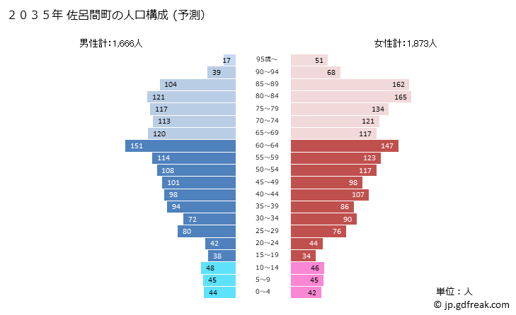 グラフ 佐呂間町(ｻﾛﾏﾁｮｳ 北海道)の人口と世帯 2035年の人口ピラミッド（予測）