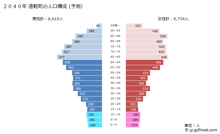 グラフ 遠軽町(ｴﾝｶﾞﾙﾁｮｳ 北海道)の人口と世帯 2040年の人口ピラミッド（予測）