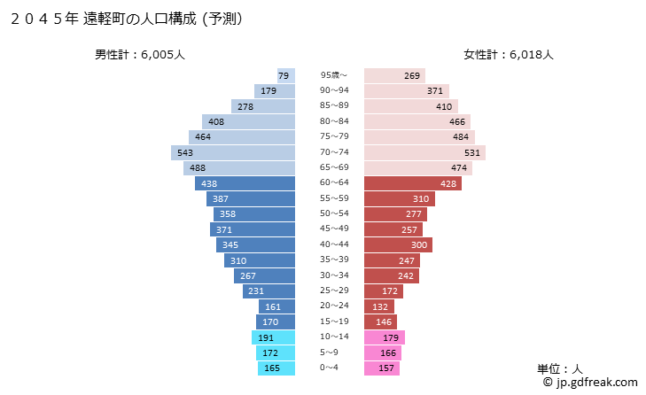 グラフ 遠軽町(ｴﾝｶﾞﾙﾁｮｳ 北海道)の人口と世帯 2045年の人口ピラミッド（予測）