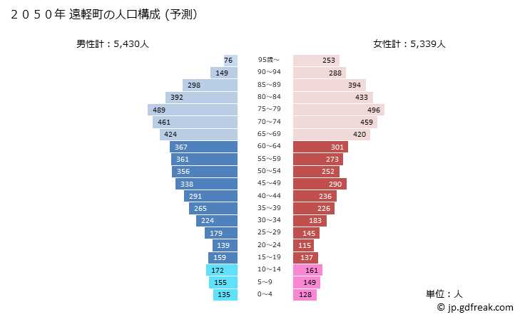グラフ 遠軽町(ｴﾝｶﾞﾙﾁｮｳ 北海道)の人口と世帯 2050年の人口ピラミッド（予測）