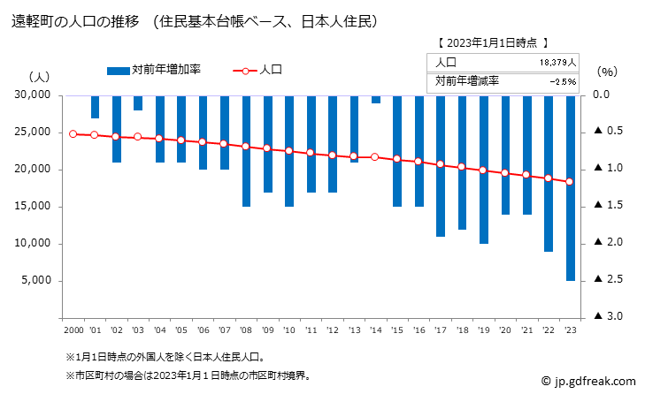 グラフ 遠軽町(ｴﾝｶﾞﾙﾁｮｳ 北海道)の人口と世帯 人口推移（住民基本台帳ベース）