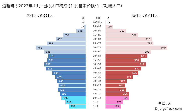 グラフ 遠軽町(ｴﾝｶﾞﾙﾁｮｳ 北海道)の人口と世帯 2023年の人口ピラミッド（住民基本台帳ベース）