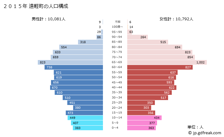 グラフ 遠軽町(ｴﾝｶﾞﾙﾁｮｳ 北海道)の人口と世帯 2015年の人口ピラミッド