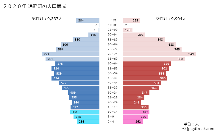 グラフ 遠軽町(ｴﾝｶﾞﾙﾁｮｳ 北海道)の人口と世帯 2020年の人口ピラミッド