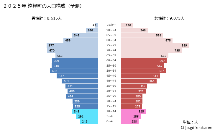 グラフ 遠軽町(ｴﾝｶﾞﾙﾁｮｳ 北海道)の人口と世帯 2025年の人口ピラミッド