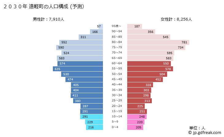 グラフ 遠軽町(ｴﾝｶﾞﾙﾁｮｳ 北海道)の人口と世帯 2030年の人口ピラミッド（予測）