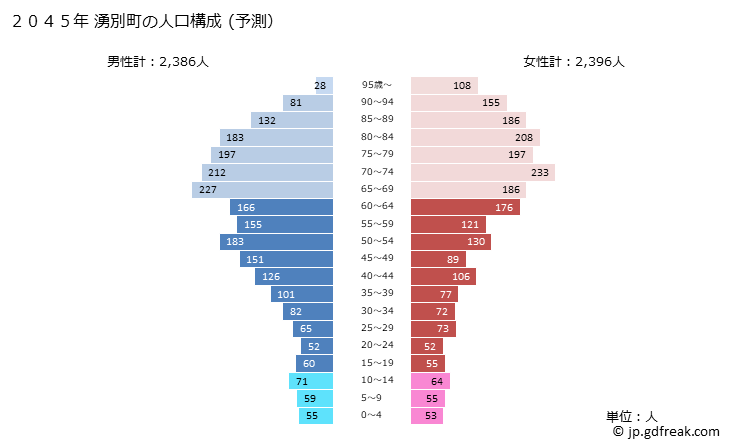 グラフ 湧別町(ﾕｳﾍﾞﾂﾁｮｳ 北海道)の人口と世帯 2045年の人口ピラミッド（予測）