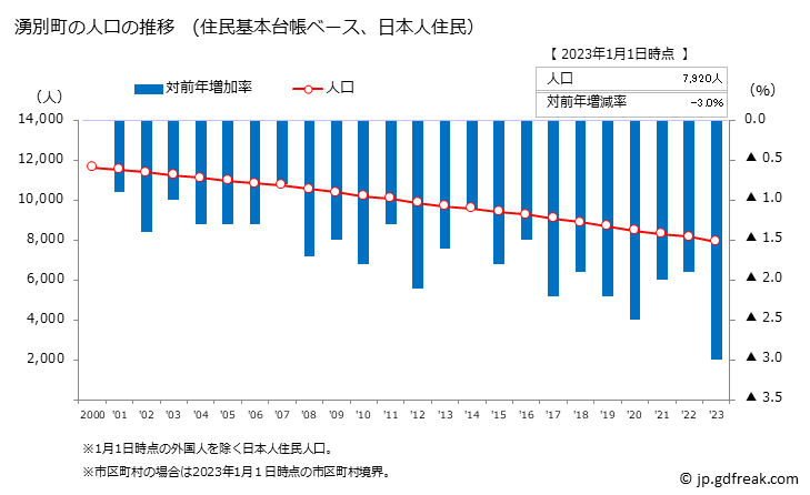 グラフ 湧別町(ﾕｳﾍﾞﾂﾁｮｳ 北海道)の人口と世帯 人口推移（住民基本台帳ベース）