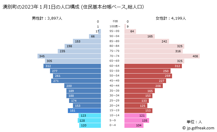 グラフ 湧別町(ﾕｳﾍﾞﾂﾁｮｳ 北海道)の人口と世帯 2023年の人口ピラミッド（住民基本台帳ベース）