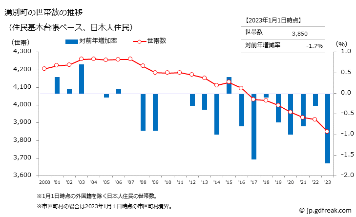 グラフ 湧別町(ﾕｳﾍﾞﾂﾁｮｳ 北海道)の人口と世帯 世帯数推移（住民基本台帳ベース）