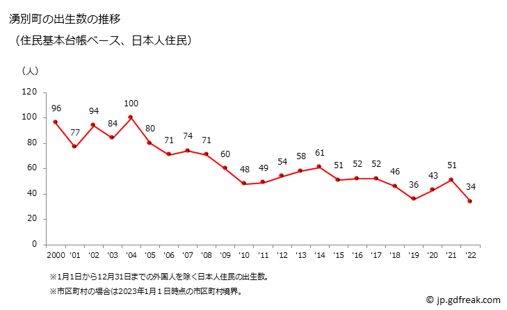 グラフ 湧別町(ﾕｳﾍﾞﾂﾁｮｳ 北海道)の人口と世帯 出生数推移（住民基本台帳ベース）
