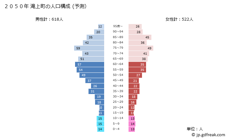 グラフ 滝上町(ﾀｷﾉｳｴﾁｮｳ 北海道)の人口と世帯 2050年の人口ピラミッド（予測）