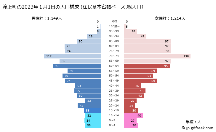 グラフ 滝上町(ﾀｷﾉｳｴﾁｮｳ 北海道)の人口と世帯 2023年の人口ピラミッド（住民基本台帳ベース）