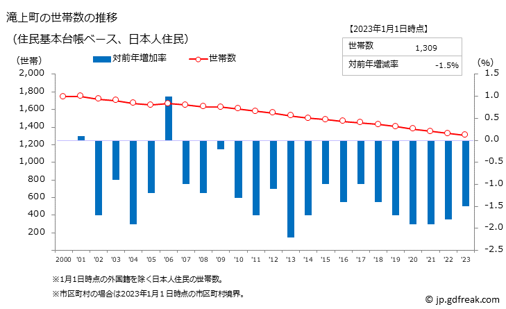 グラフ 滝上町(ﾀｷﾉｳｴﾁｮｳ 北海道)の人口と世帯 世帯数推移（住民基本台帳ベース）