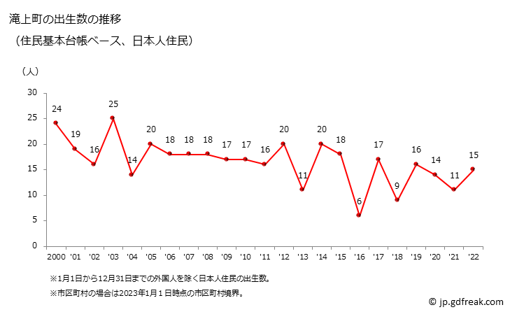 グラフ 滝上町(ﾀｷﾉｳｴﾁｮｳ 北海道)の人口と世帯 出生数推移（住民基本台帳ベース）