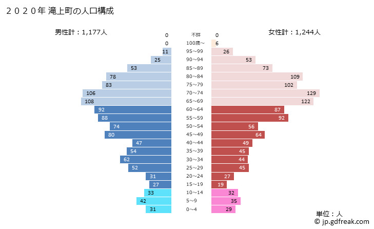 グラフ 滝上町(ﾀｷﾉｳｴﾁｮｳ 北海道)の人口と世帯 2020年の人口ピラミッド