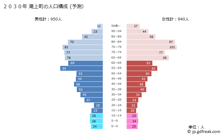 グラフ 滝上町(ﾀｷﾉｳｴﾁｮｳ 北海道)の人口と世帯 2030年の人口ピラミッド（予測）