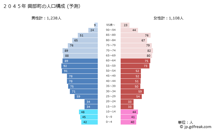 グラフ 興部町(ｵｺｯﾍﾟﾁｮｳ 北海道)の人口と世帯 2045年の人口ピラミッド（予測）