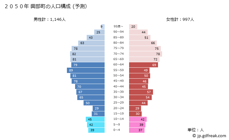グラフ 興部町(ｵｺｯﾍﾟﾁｮｳ 北海道)の人口と世帯 2050年の人口ピラミッド（予測）