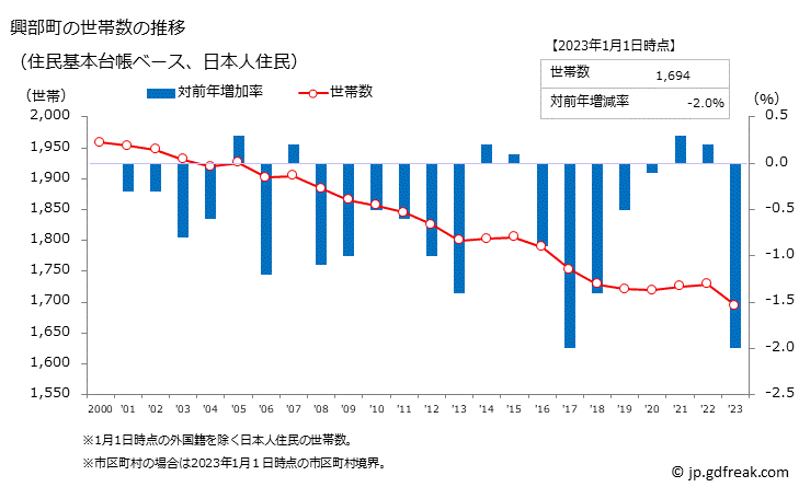 グラフ 興部町(ｵｺｯﾍﾟﾁｮｳ 北海道)の人口と世帯 世帯数推移（住民基本台帳ベース）