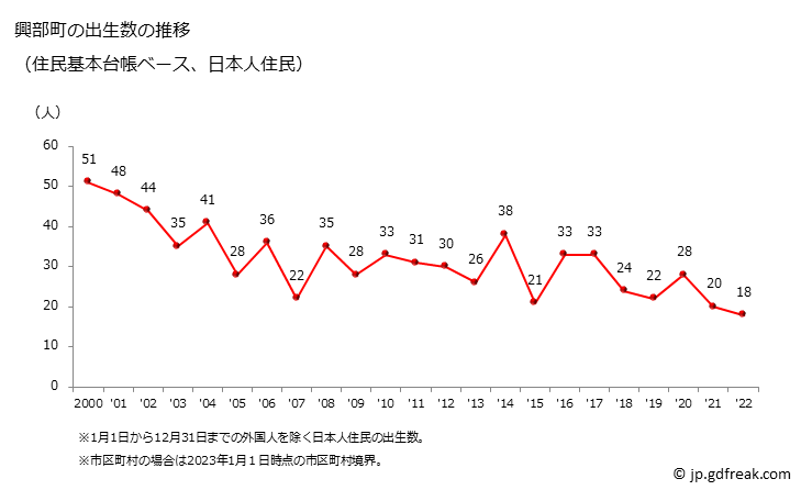 グラフ 興部町(ｵｺｯﾍﾟﾁｮｳ 北海道)の人口と世帯 出生数推移（住民基本台帳ベース）