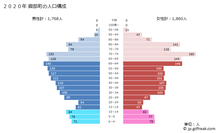 グラフ 興部町(ｵｺｯﾍﾟﾁｮｳ 北海道)の人口と世帯 2020年の人口ピラミッド