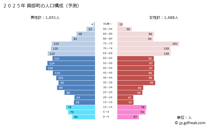 グラフ 興部町(ｵｺｯﾍﾟﾁｮｳ 北海道)の人口と世帯 2025年の人口ピラミッド